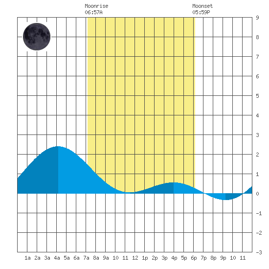 Waianae tide chart for Tuesday, January 12, 2021