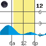 Waianae tide chart for Tuesday, January 12, 2021