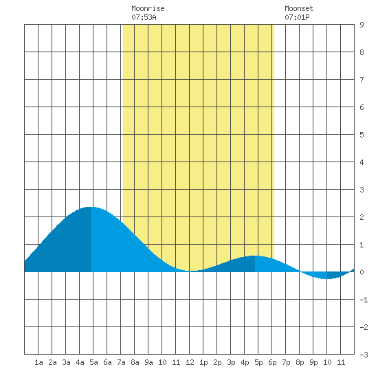 Waianae tide chart for Wednesday, January 13, 2021