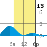 Waianae tide chart for Wednesday, January 13, 2021