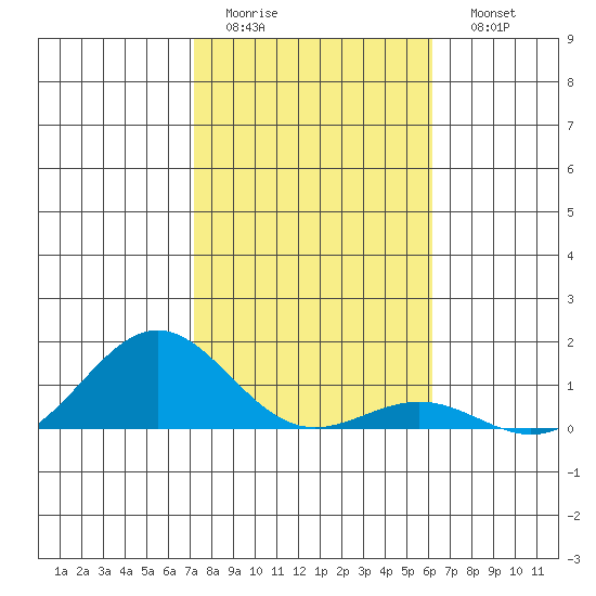 Waianae tide chart for Thursday, January 14, 2021