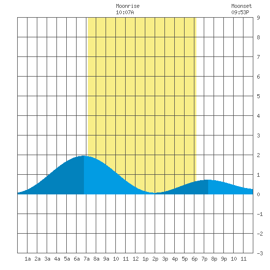 Waianae tide chart for Saturday, January 16, 2021