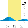 Waianae tide chart for Sunday, January 17, 2021