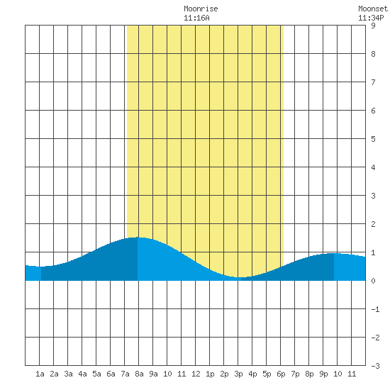 Waianae tide chart for Monday, January 18, 2021