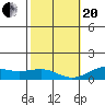 Waianae tide chart for Wednesday, January 20, 2021