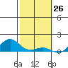 Waianae tide chart for Tuesday, January 26, 2021