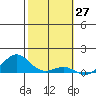 Waianae tide chart for Wednesday, January 27, 2021