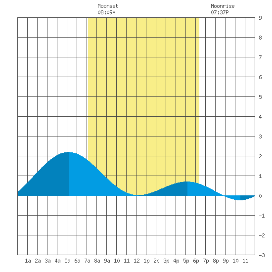 Waianae tide chart for Friday, January 29, 2021