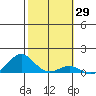 Waianae tide chart for Friday, January 29, 2021