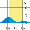 Waianae tide chart for Saturday, January 2, 2021