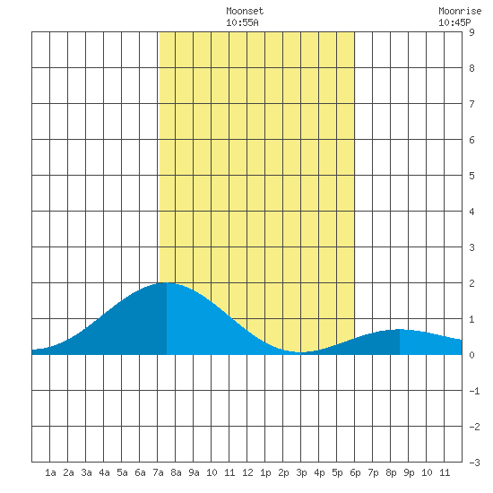 Waianae tide chart for Sunday, January 3, 2021