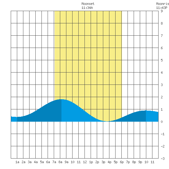 Waianae tide chart for Monday, January 4, 2021