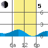 Waianae tide chart for Tuesday, January 5, 2021