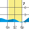 Waianae tide chart for Thursday, January 7, 2021