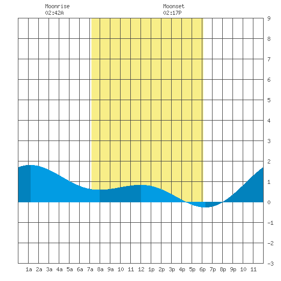 Waianae tide chart for Friday, January 8, 2021
