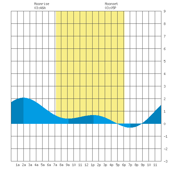 Waianae tide chart for Saturday, January 9, 2021
