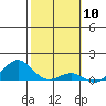Waianae tide chart for Wednesday, February 10, 2021