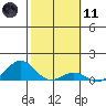Waianae tide chart for Thursday, February 11, 2021