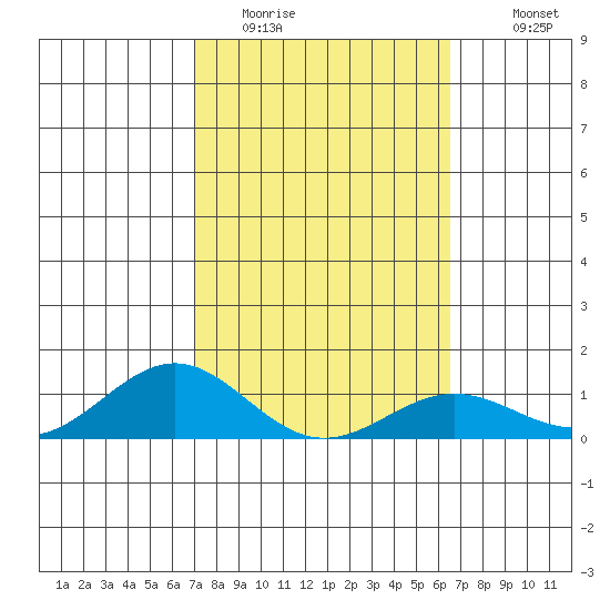 Waianae tide chart for Sunday, February 14, 2021