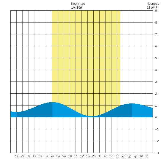 Waianae tide chart for Tuesday, February 16, 2021