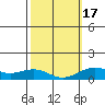 Waianae tide chart for Wednesday, February 17, 2021