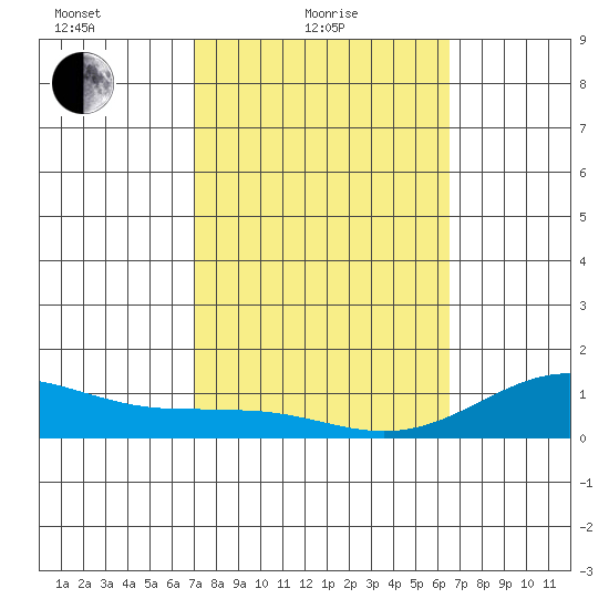 Waianae tide chart for Friday, February 19, 2021