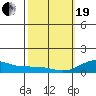 Waianae tide chart for Friday, February 19, 2021