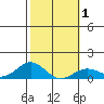 Waianae tide chart for Monday, February 1, 2021