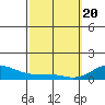 Waianae tide chart for Saturday, February 20, 2021