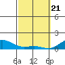 Waianae tide chart for Sunday, February 21, 2021