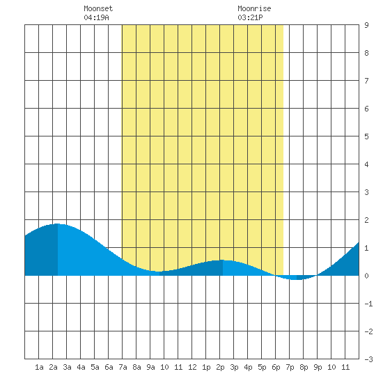 Waianae tide chart for Tuesday, February 23, 2021