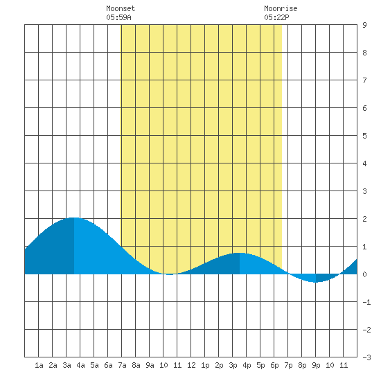 Waianae tide chart for Thursday, February 25, 2021