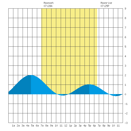 Waianae tide chart for Saturday, February 27, 2021