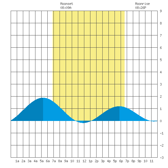 Waianae tide chart for Sunday, February 28, 2021