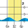 Waianae tide chart for Tuesday, February 2, 2021