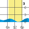 Waianae tide chart for Wednesday, February 3, 2021