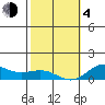 Waianae tide chart for Thursday, February 4, 2021