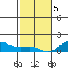 Waianae tide chart for Friday, February 5, 2021