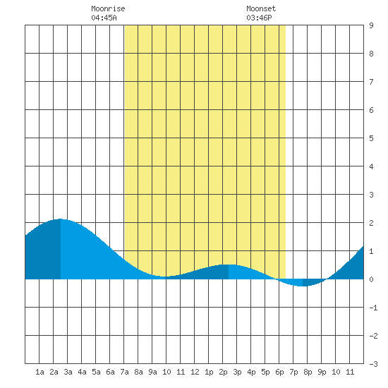 Waianae tide chart for Monday, February 8, 2021