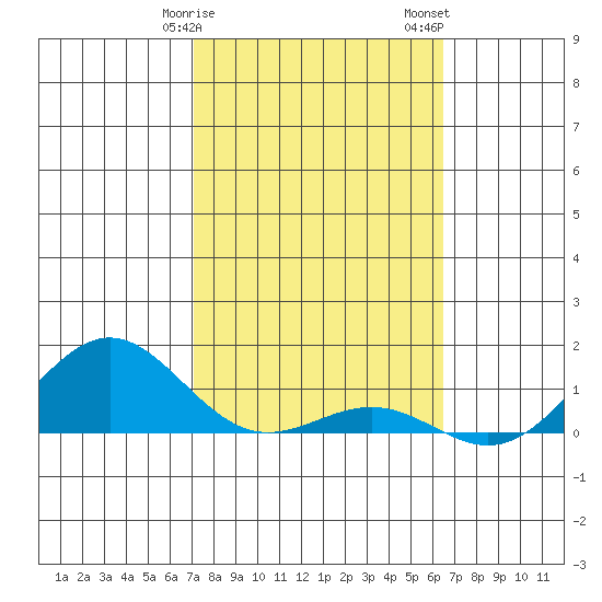 Waianae tide chart for Tuesday, February 9, 2021