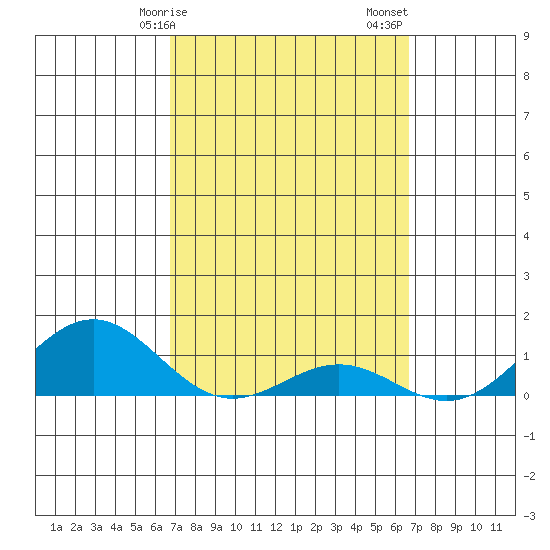 Waianae tide chart for Wednesday, March 10, 2021