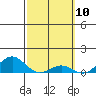 Waianae tide chart for Wednesday, March 10, 2021