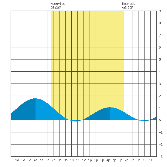 Waianae tide chart for Friday, March 12, 2021