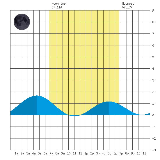 Waianae tide chart for Saturday, March 13, 2021