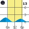 Waianae tide chart for Saturday, March 13, 2021