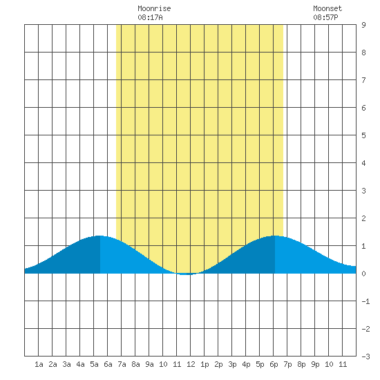 Waianae tide chart for Monday, March 15, 2021