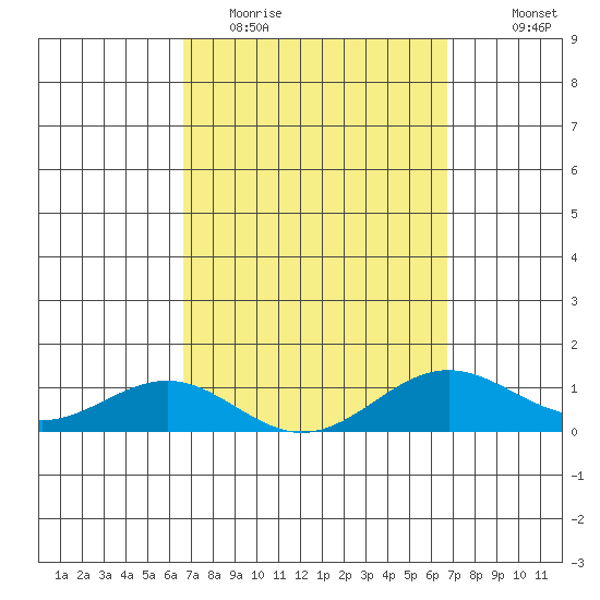 Waianae tide chart for Tuesday, March 16, 2021