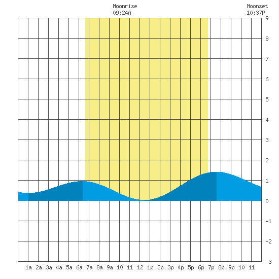 Waianae tide chart for Wednesday, March 17, 2021
