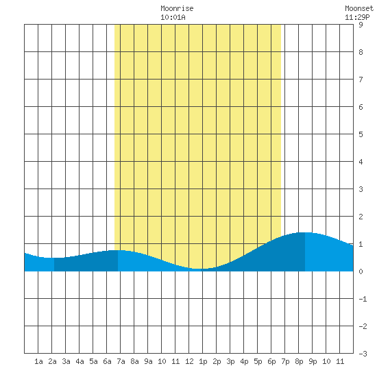Waianae tide chart for Thursday, March 18, 2021