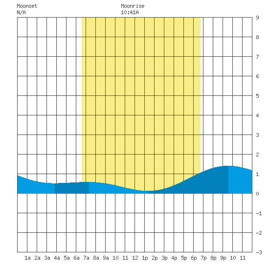 Waianae tide chart for Friday, March 19, 2021